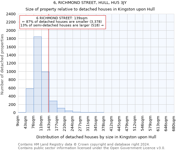 6, RICHMOND STREET, HULL, HU5 3JY: Size of property relative to detached houses in Kingston upon Hull