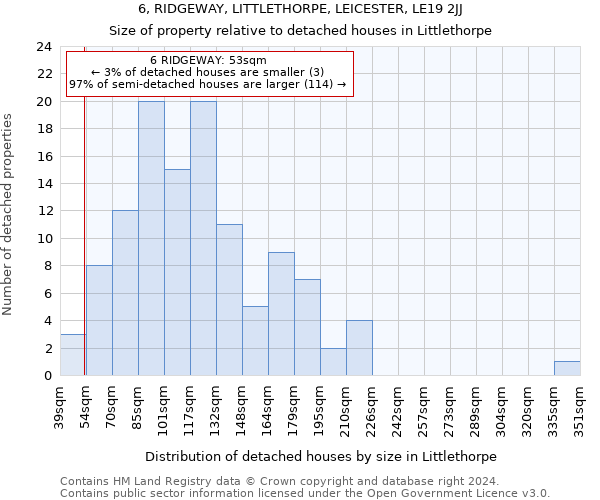 6, RIDGEWAY, LITTLETHORPE, LEICESTER, LE19 2JJ: Size of property relative to detached houses in Littlethorpe