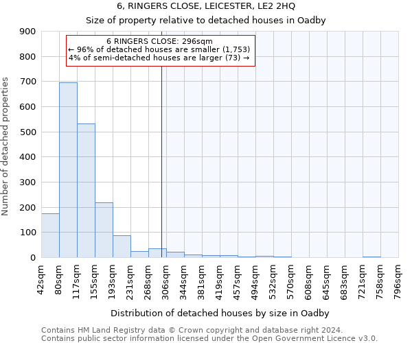 6, RINGERS CLOSE, LEICESTER, LE2 2HQ: Size of property relative to detached houses in Oadby