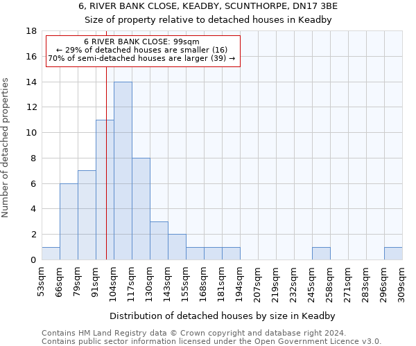 6, RIVER BANK CLOSE, KEADBY, SCUNTHORPE, DN17 3BE: Size of property relative to detached houses in Keadby