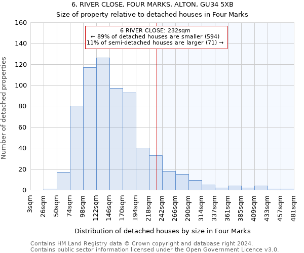 6, RIVER CLOSE, FOUR MARKS, ALTON, GU34 5XB: Size of property relative to detached houses in Four Marks