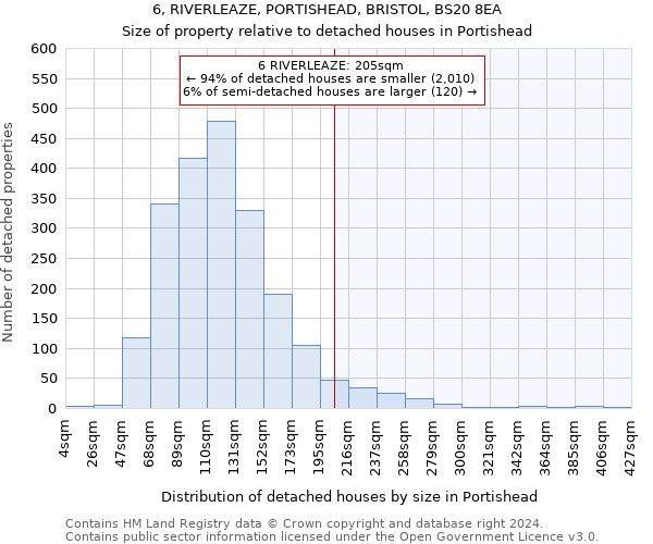 6, RIVERLEAZE, PORTISHEAD, BRISTOL, BS20 8EA: Size of property relative to detached houses in Portishead