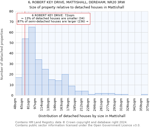 6, ROBERT KEY DRIVE, MATTISHALL, DEREHAM, NR20 3RW: Size of property relative to detached houses in Mattishall