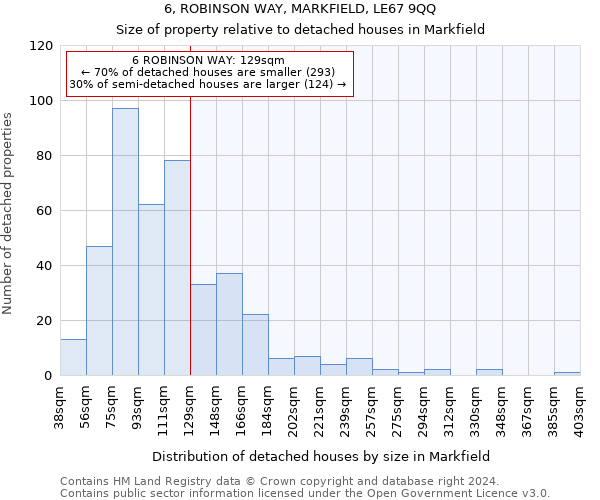 6, ROBINSON WAY, MARKFIELD, LE67 9QQ: Size of property relative to detached houses in Markfield