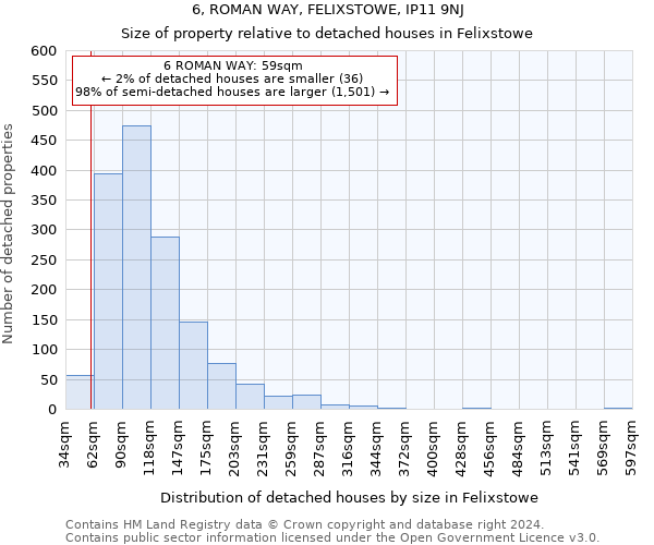 6, ROMAN WAY, FELIXSTOWE, IP11 9NJ: Size of property relative to detached houses in Felixstowe