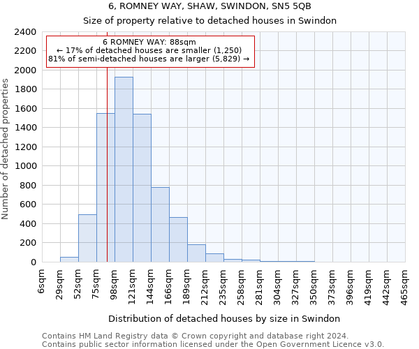 6, ROMNEY WAY, SHAW, SWINDON, SN5 5QB: Size of property relative to detached houses in Swindon