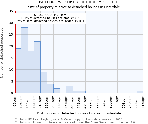 6, ROSE COURT, WICKERSLEY, ROTHERHAM, S66 1BH: Size of property relative to detached houses in Listerdale