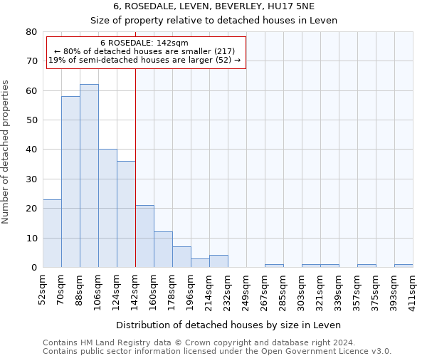 6, ROSEDALE, LEVEN, BEVERLEY, HU17 5NE: Size of property relative to detached houses in Leven
