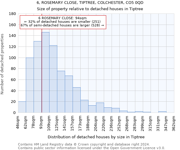 6, ROSEMARY CLOSE, TIPTREE, COLCHESTER, CO5 0QD: Size of property relative to detached houses in Tiptree
