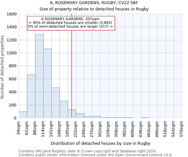 6, ROSEMARY GARDENS, RUGBY, CV22 5BF: Size of property relative to detached houses in Rugby
