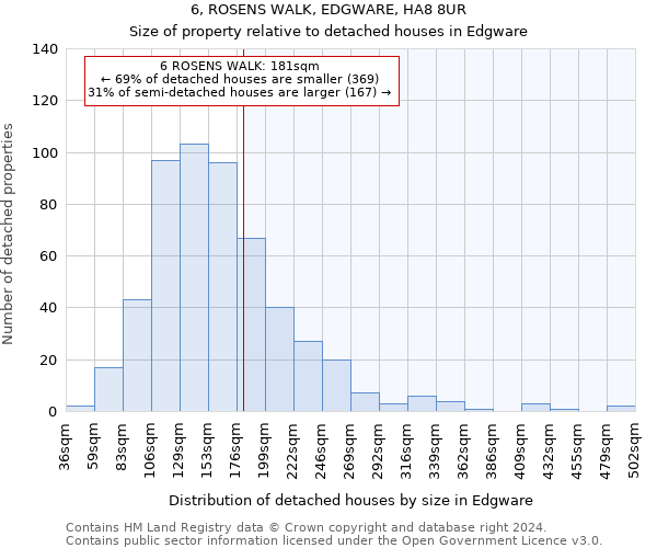 6, ROSENS WALK, EDGWARE, HA8 8UR: Size of property relative to detached houses in Edgware