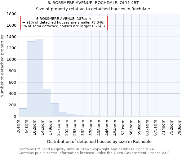 6, ROSSMERE AVENUE, ROCHDALE, OL11 4BT: Size of property relative to detached houses in Rochdale
