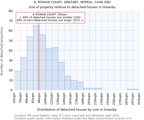 6, ROWAN COURT, GREASBY, WIRRAL, CH49 3QH: Size of property relative to detached houses in Greasby