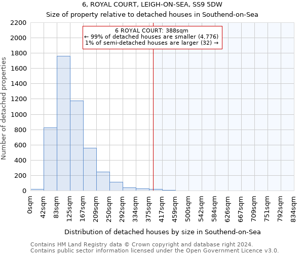 6, ROYAL COURT, LEIGH-ON-SEA, SS9 5DW: Size of property relative to detached houses in Southend-on-Sea