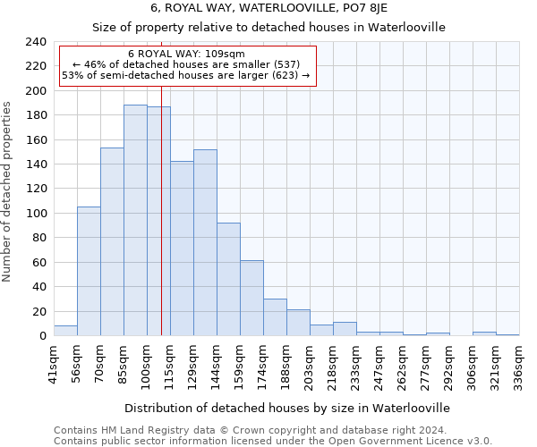 6, ROYAL WAY, WATERLOOVILLE, PO7 8JE: Size of property relative to detached houses in Waterlooville