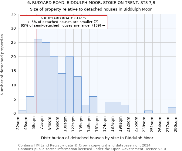 6, RUDYARD ROAD, BIDDULPH MOOR, STOKE-ON-TRENT, ST8 7JB: Size of property relative to detached houses in Biddulph Moor
