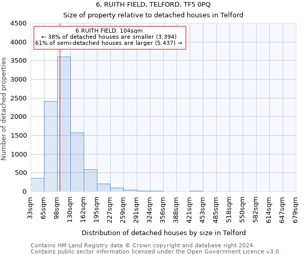 6, RUITH FIELD, TELFORD, TF5 0PQ: Size of property relative to detached houses in Telford