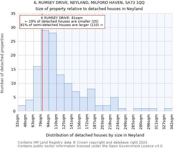 6, RUMSEY DRIVE, NEYLAND, MILFORD HAVEN, SA73 1QQ: Size of property relative to detached houses in Neyland