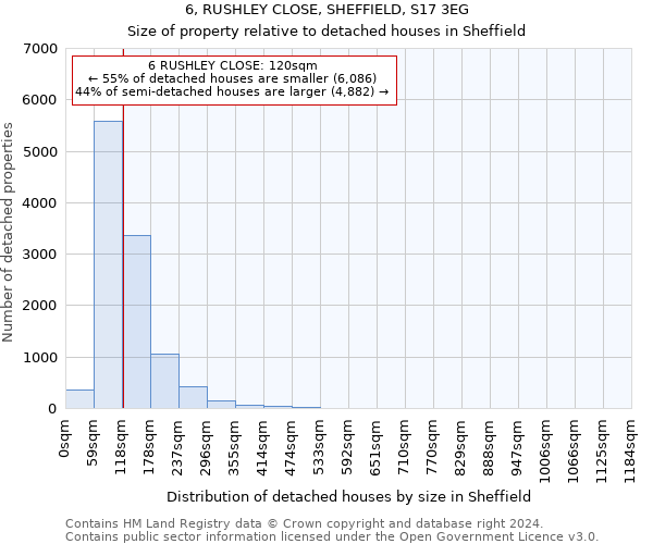 6, RUSHLEY CLOSE, SHEFFIELD, S17 3EG: Size of property relative to detached houses in Sheffield