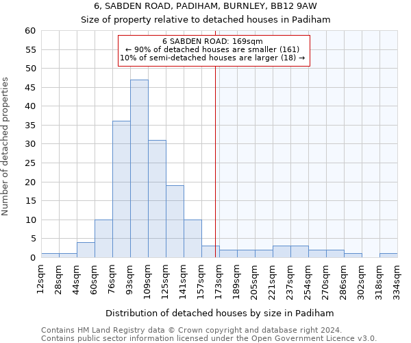6, SABDEN ROAD, PADIHAM, BURNLEY, BB12 9AW: Size of property relative to detached houses in Padiham