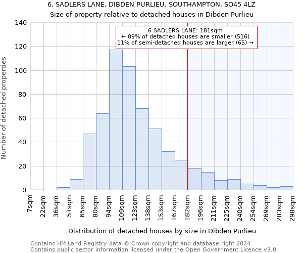 6, SADLERS LANE, DIBDEN PURLIEU, SOUTHAMPTON, SO45 4LZ: Size of property relative to detached houses in Dibden Purlieu