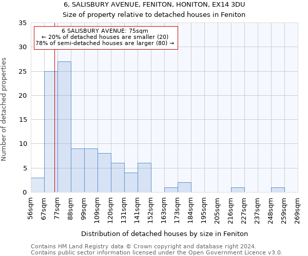 6, SALISBURY AVENUE, FENITON, HONITON, EX14 3DU: Size of property relative to detached houses in Feniton