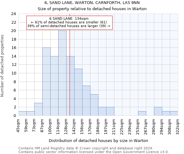 6, SAND LANE, WARTON, CARNFORTH, LA5 9NN: Size of property relative to detached houses in Warton