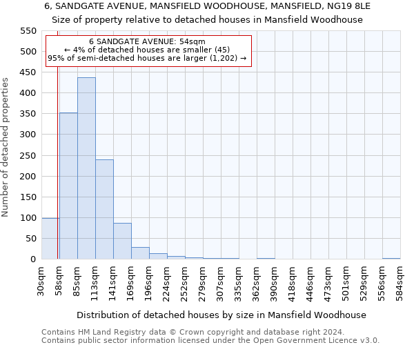 6, SANDGATE AVENUE, MANSFIELD WOODHOUSE, MANSFIELD, NG19 8LE: Size of property relative to detached houses in Mansfield Woodhouse