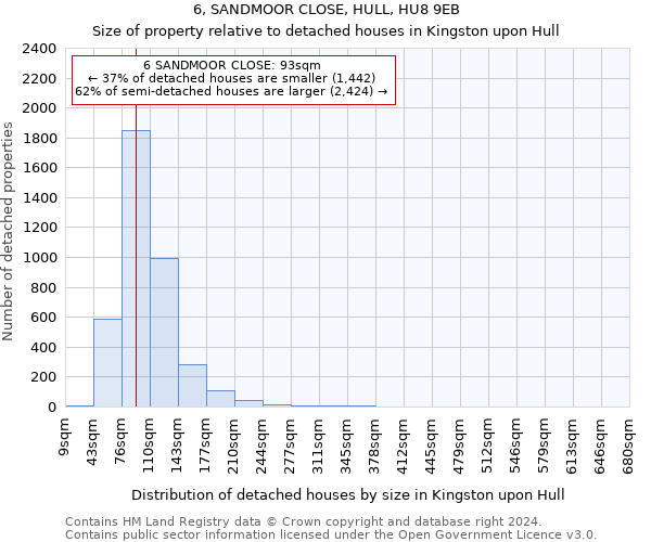 6, SANDMOOR CLOSE, HULL, HU8 9EB: Size of property relative to detached houses in Kingston upon Hull