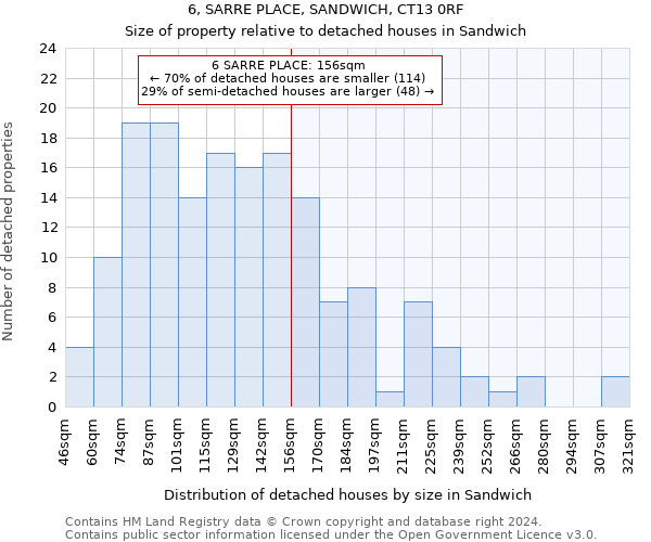 6, SARRE PLACE, SANDWICH, CT13 0RF: Size of property relative to detached houses in Sandwich