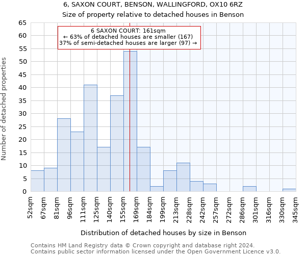 6, SAXON COURT, BENSON, WALLINGFORD, OX10 6RZ: Size of property relative to detached houses in Benson