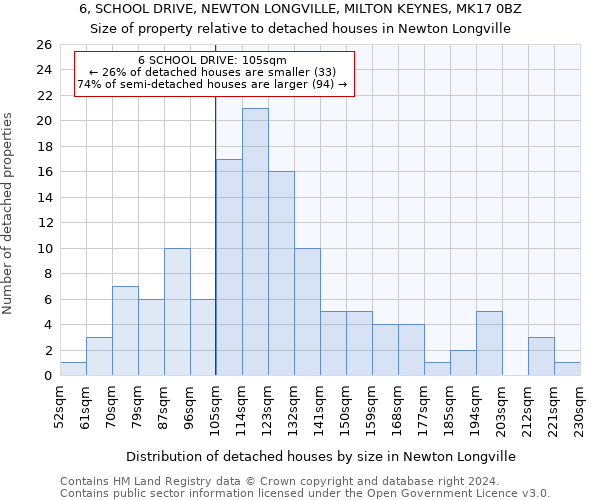 6, SCHOOL DRIVE, NEWTON LONGVILLE, MILTON KEYNES, MK17 0BZ: Size of property relative to detached houses in Newton Longville