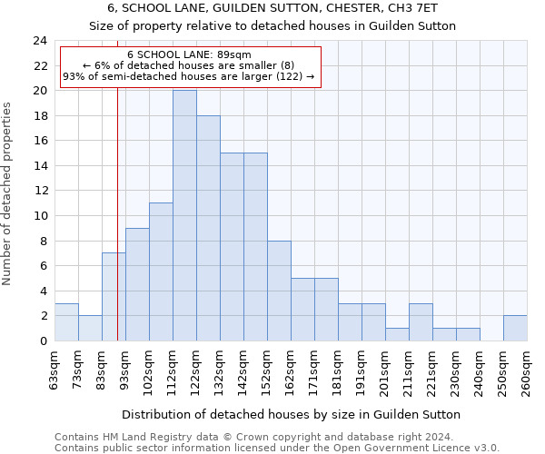 6, SCHOOL LANE, GUILDEN SUTTON, CHESTER, CH3 7ET: Size of property relative to detached houses in Guilden Sutton