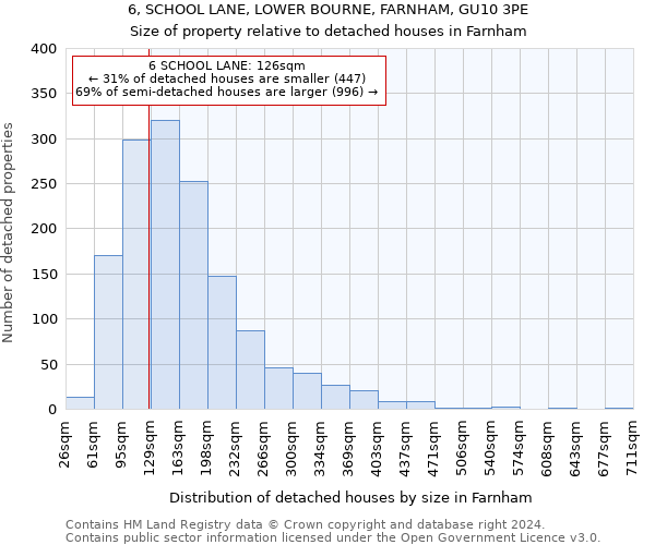 6, SCHOOL LANE, LOWER BOURNE, FARNHAM, GU10 3PE: Size of property relative to detached houses in Farnham
