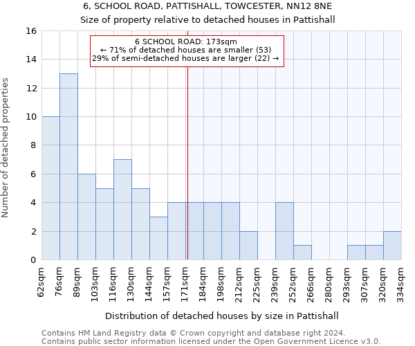 6, SCHOOL ROAD, PATTISHALL, TOWCESTER, NN12 8NE: Size of property relative to detached houses in Pattishall