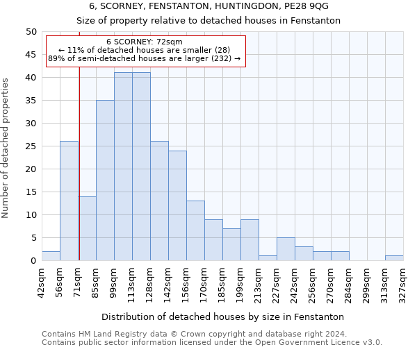 6, SCORNEY, FENSTANTON, HUNTINGDON, PE28 9QG: Size of property relative to detached houses in Fenstanton