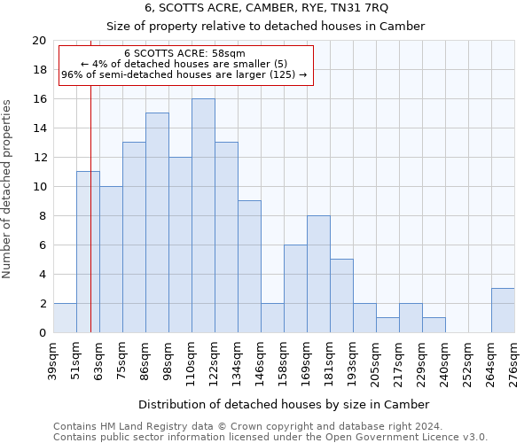 6, SCOTTS ACRE, CAMBER, RYE, TN31 7RQ: Size of property relative to detached houses in Camber