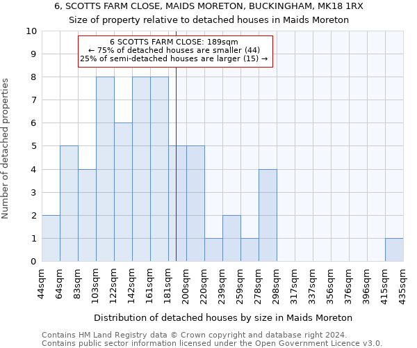 6, SCOTTS FARM CLOSE, MAIDS MORETON, BUCKINGHAM, MK18 1RX: Size of property relative to detached houses in Maids Moreton