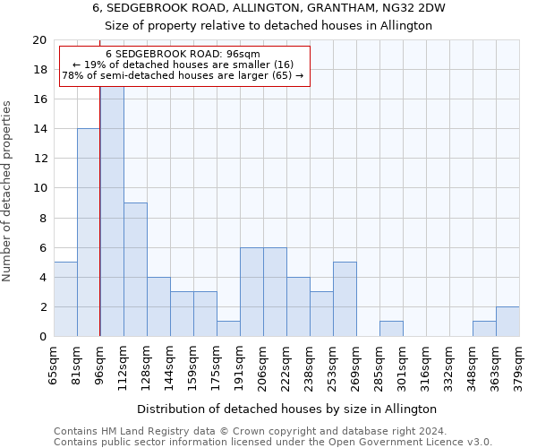 6, SEDGEBROOK ROAD, ALLINGTON, GRANTHAM, NG32 2DW: Size of property relative to detached houses in Allington