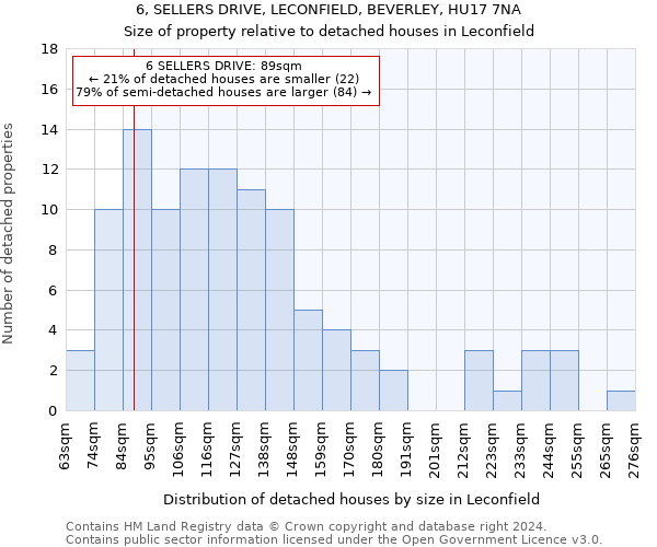 6, SELLERS DRIVE, LECONFIELD, BEVERLEY, HU17 7NA: Size of property relative to detached houses in Leconfield