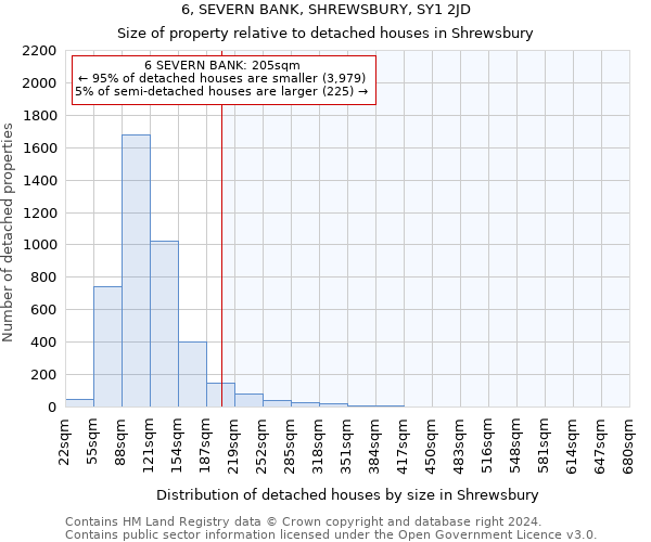 6, SEVERN BANK, SHREWSBURY, SY1 2JD: Size of property relative to detached houses in Shrewsbury