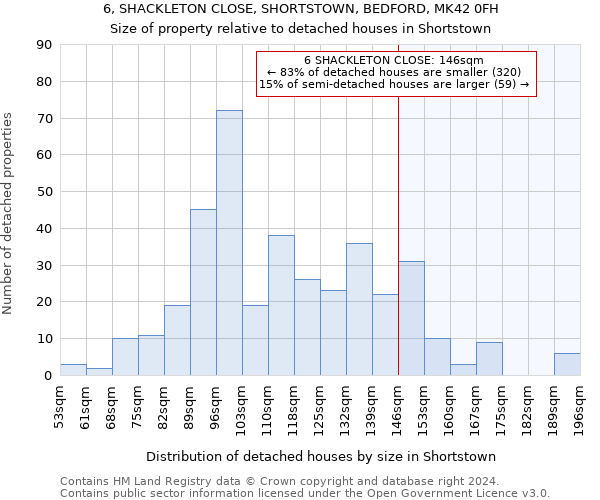 6, SHACKLETON CLOSE, SHORTSTOWN, BEDFORD, MK42 0FH: Size of property relative to detached houses in Shortstown