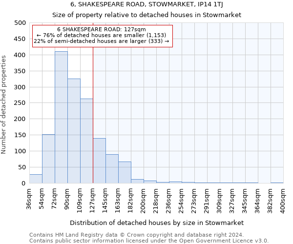 6, SHAKESPEARE ROAD, STOWMARKET, IP14 1TJ: Size of property relative to detached houses in Stowmarket
