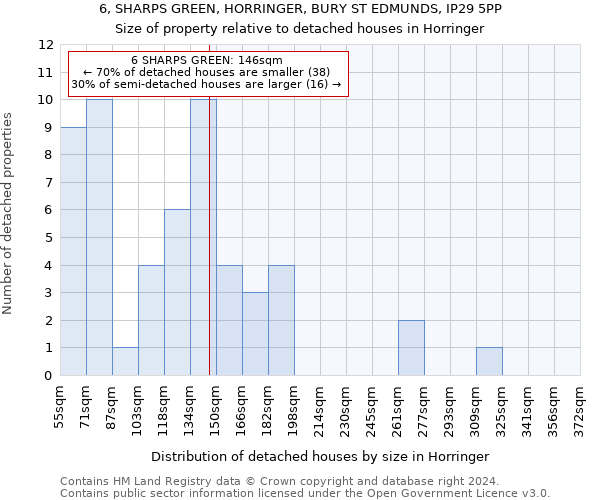 6, SHARPS GREEN, HORRINGER, BURY ST EDMUNDS, IP29 5PP: Size of property relative to detached houses in Horringer