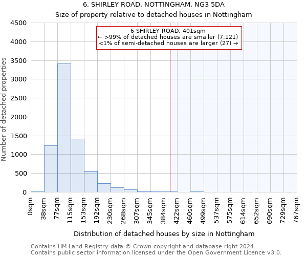 6, SHIRLEY ROAD, NOTTINGHAM, NG3 5DA: Size of property relative to detached houses in Nottingham