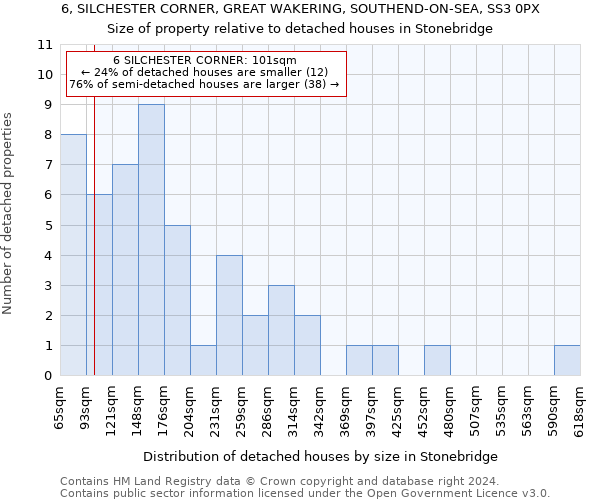 6, SILCHESTER CORNER, GREAT WAKERING, SOUTHEND-ON-SEA, SS3 0PX: Size of property relative to detached houses in Stonebridge