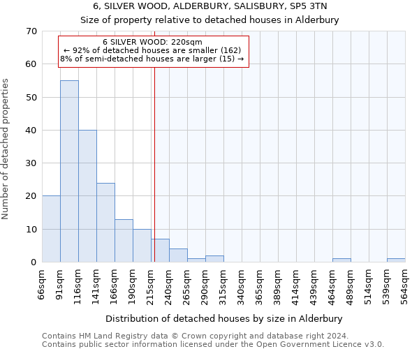6, SILVER WOOD, ALDERBURY, SALISBURY, SP5 3TN: Size of property relative to detached houses in Alderbury