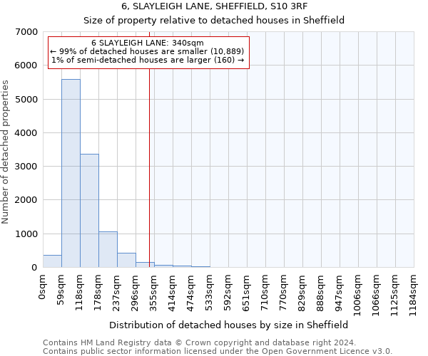 6, SLAYLEIGH LANE, SHEFFIELD, S10 3RF: Size of property relative to detached houses in Sheffield