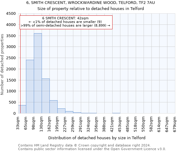 6, SMITH CRESCENT, WROCKWARDINE WOOD, TELFORD, TF2 7AU: Size of property relative to detached houses in Telford