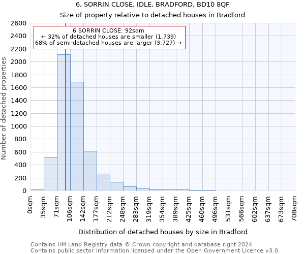 6, SORRIN CLOSE, IDLE, BRADFORD, BD10 8QF: Size of property relative to detached houses in Bradford